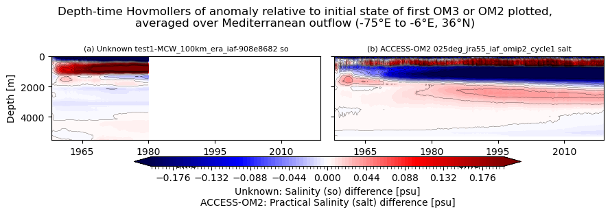 temp-salt-vs-depth-time.ipynb: Unknown and ACCESS-OM2 horizontal mean so Hovmollers: drift from initial condition, vs depth and time. GitHub issue: Hovmoller temperature anomaly (depth-time)