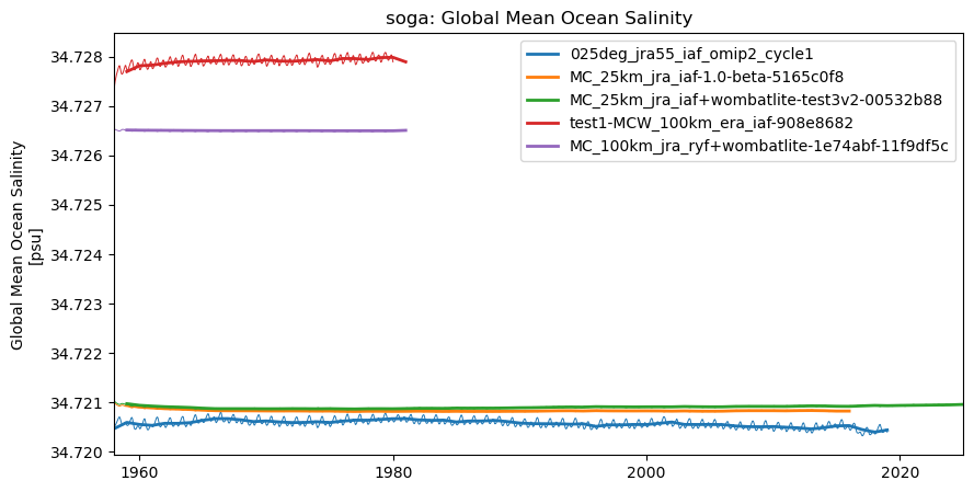 timeseries.ipynb: ACCESS-OM3 global model timeseries. GitHub issue: Global average annual mean time series