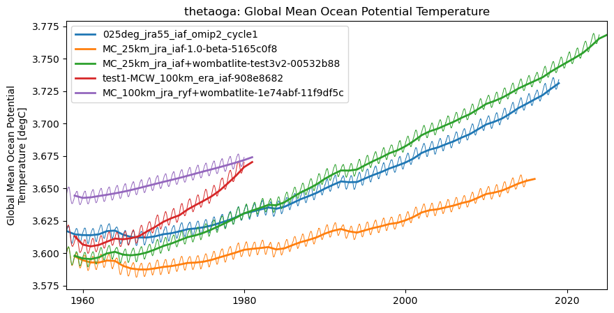 timeseries.ipynb: ACCESS-OM3 global model timeseries. GitHub issue: Global average annual mean time series