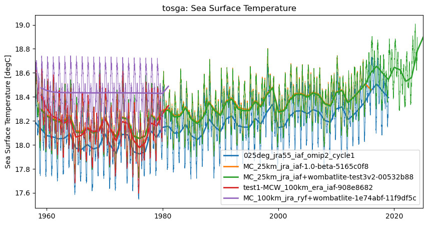 timeseries.ipynb: ACCESS-OM3 global model timeseries. GitHub issue: Global average annual mean time series