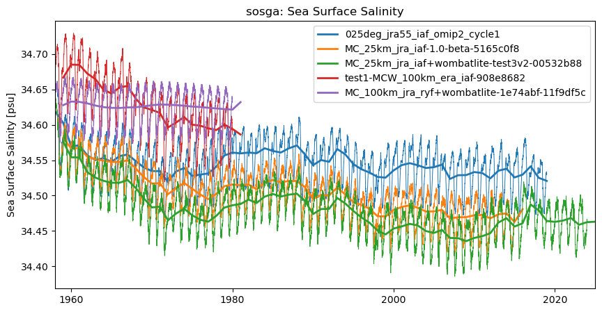 timeseries.ipynb: ACCESS-OM3 global model timeseries. GitHub issue: Global average annual mean time series