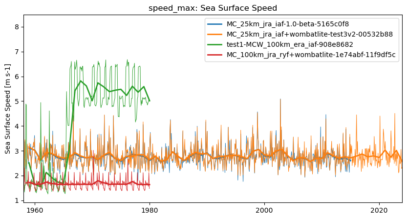timeseries.ipynb: ACCESS-OM3 global model timeseries. GitHub issue: Global average annual mean time series