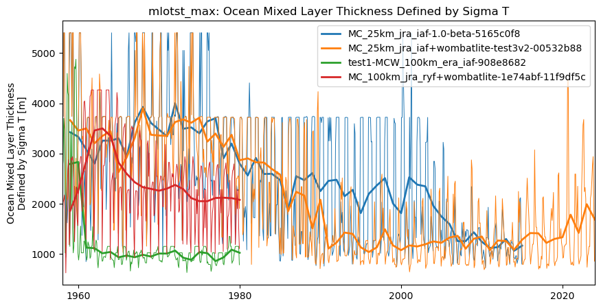 timeseries.ipynb: ACCESS-OM3 global model timeseries. GitHub issue: Global average annual mean time series
