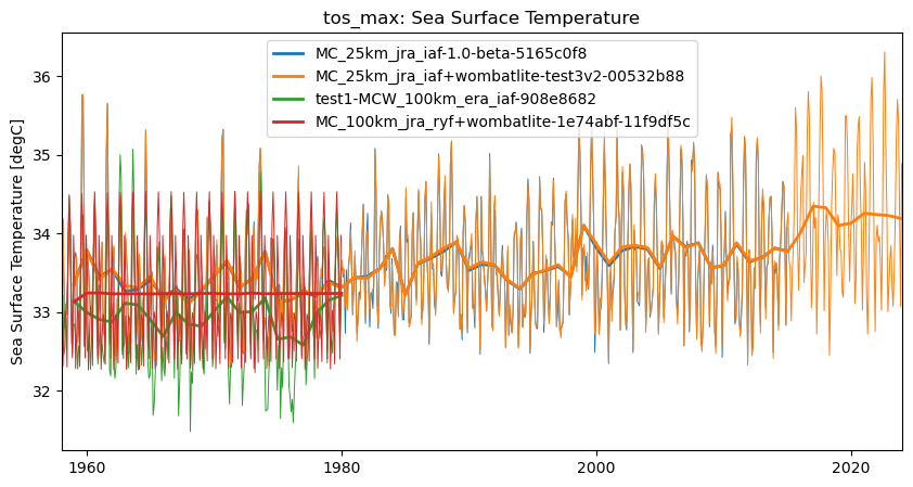 timeseries.ipynb: ACCESS-OM3 global model timeseries. GitHub issue: Global average annual mean time series