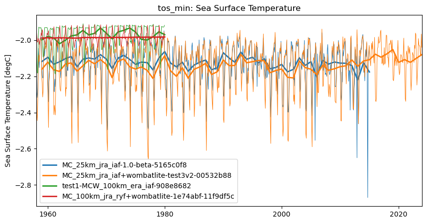 timeseries.ipynb: ACCESS-OM3 global model timeseries. GitHub issue: Global average annual mean time series