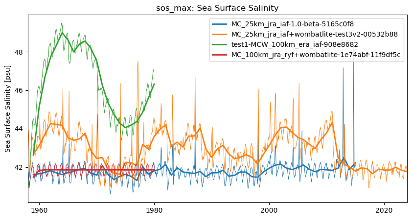 timeseries.ipynb: ACCESS-OM3 global model timeseries. GitHub issue: Global average annual mean time series