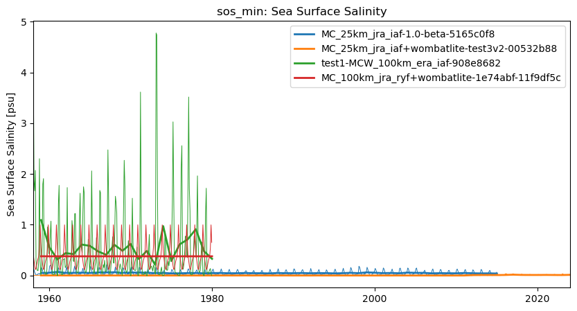 timeseries.ipynb: ACCESS-OM3 global model timeseries. GitHub issue: Global average annual mean time series