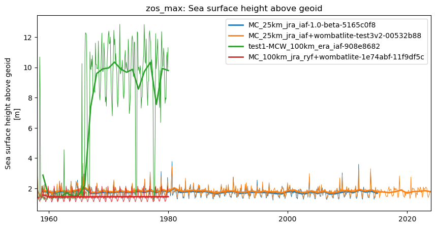 timeseries.ipynb: ACCESS-OM3 global model timeseries. GitHub issue: Global average annual mean time series