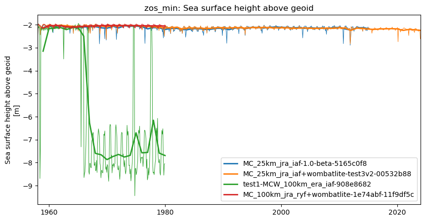 timeseries.ipynb: ACCESS-OM3 global model timeseries. GitHub issue: Global average annual mean time series