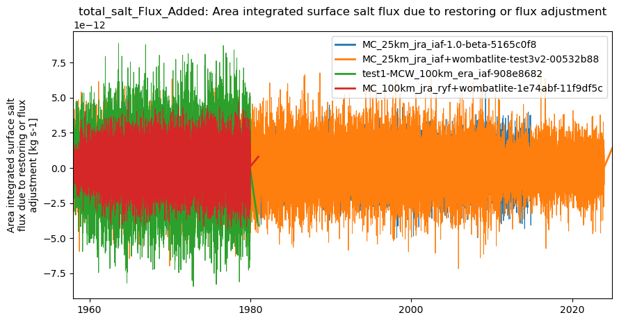 timeseries.ipynb: ACCESS-OM3 global model timeseries. GitHub issue: Global average annual mean time series