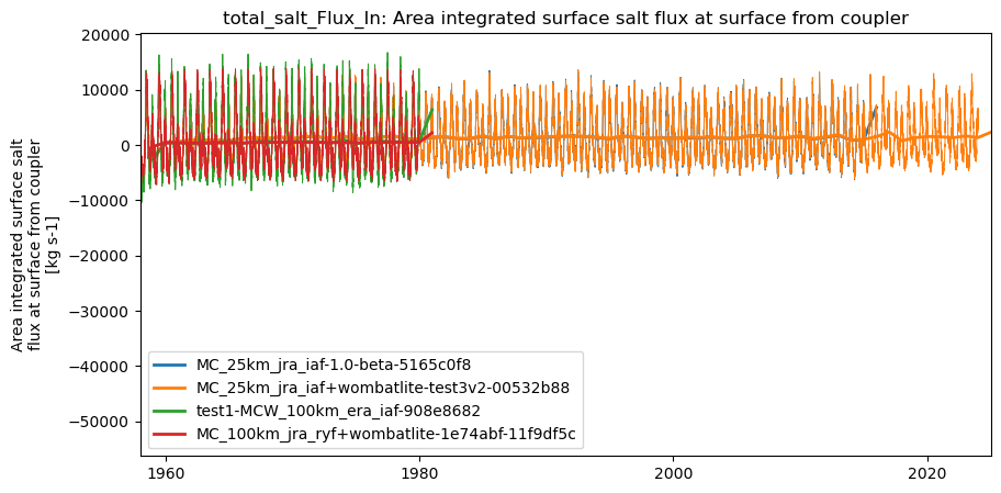 timeseries.ipynb: ACCESS-OM3 global model timeseries. GitHub issue: Global average annual mean time series