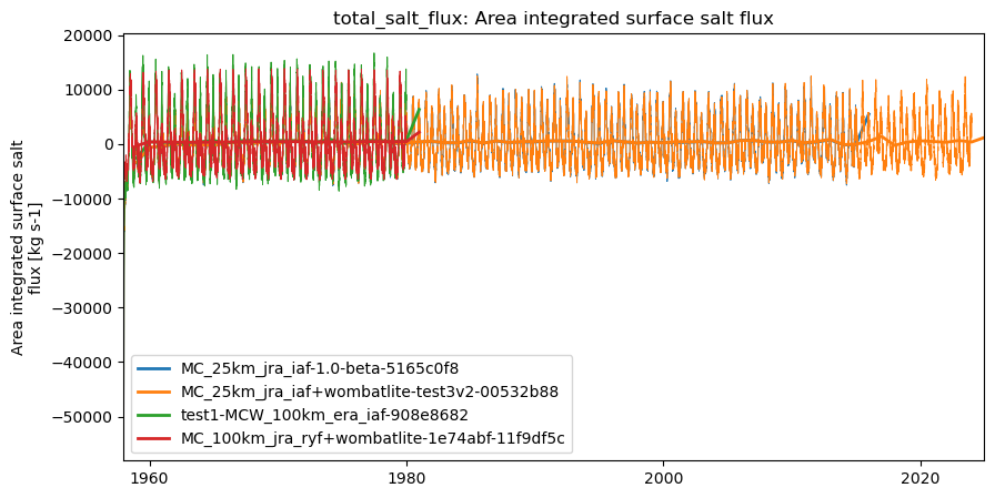 timeseries.ipynb: ACCESS-OM3 global model timeseries. GitHub issue: Global average annual mean time series