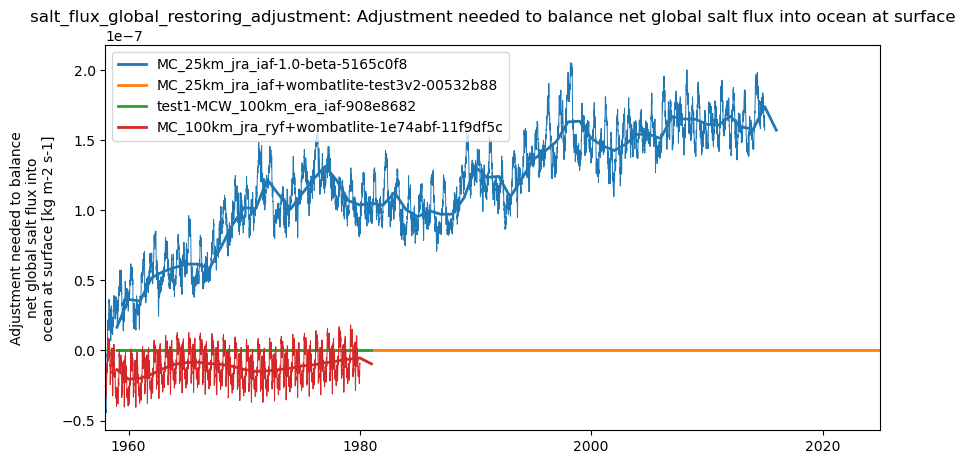 timeseries.ipynb: ACCESS-OM3 global model timeseries. GitHub issue: Global average annual mean time series