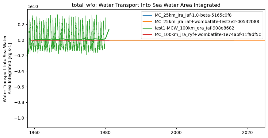 timeseries.ipynb: ACCESS-OM3 global model timeseries. GitHub issue: Global average annual mean time series