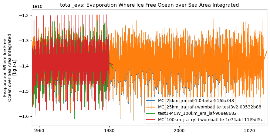 timeseries.ipynb: ACCESS-OM3 global model timeseries. GitHub issue: Global average annual mean time series
