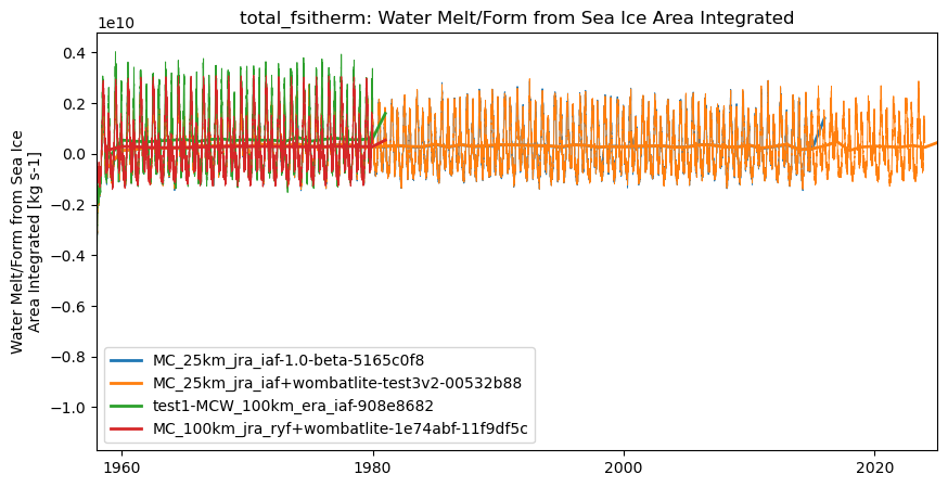 timeseries.ipynb: ACCESS-OM3 global model timeseries. GitHub issue: Global average annual mean time series