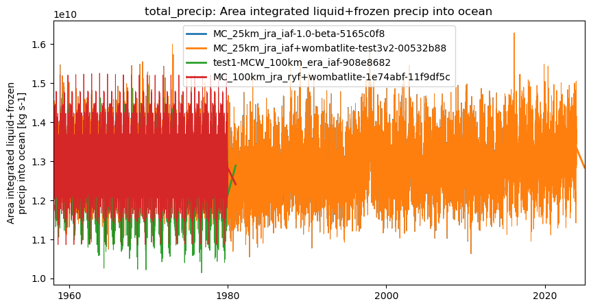timeseries.ipynb: ACCESS-OM3 global model timeseries. GitHub issue: Global average annual mean time series