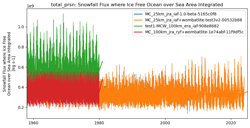 timeseries.ipynb: ACCESS-OM3 global model timeseries. GitHub issue: Global average annual mean time series