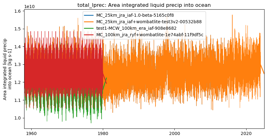 timeseries.ipynb: ACCESS-OM3 global model timeseries. GitHub issue: Global average annual mean time series