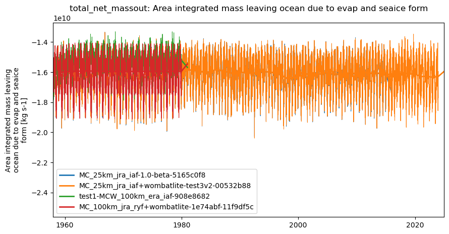 timeseries.ipynb: ACCESS-OM3 global model timeseries. GitHub issue: Global average annual mean time series