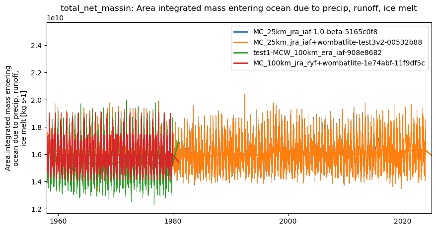 timeseries.ipynb: ACCESS-OM3 global model timeseries. GitHub issue: Global average annual mean time series
